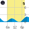 Harkers Island tide chart for Friday, July 5, 2024