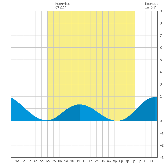 Harkers Island tide chart for Sunday, July 7, 2024