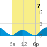 Harkers Island tide chart for Sunday, July 7, 2024
