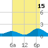 Harkers Island tide chart for Thursday, August 15, 2024