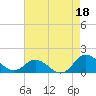 Harkers Island tide chart for Sunday, August 18, 2024