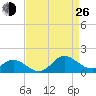 Harkers Island tide chart for Monday, August 26, 2024
