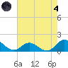 Harkers Island tide chart for Sunday, August 4, 2024