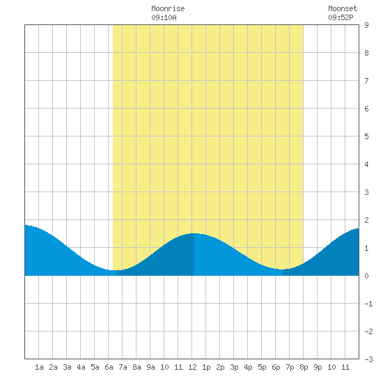 Harkers Island tide chart for Wednesday, August 7, 2024