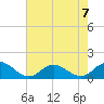 Harkers Island tide chart for Wednesday, August 7, 2024