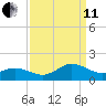 Harkers Island tide chart for Wednesday, September 11, 2024