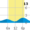 Harkers Island tide chart for Friday, September 13, 2024