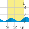 Harkers Island tide chart for Sunday, September 1, 2024