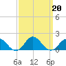 Harkers Island tide chart for Friday, September 20, 2024