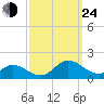 Harkers Island tide chart for Tuesday, September 24, 2024