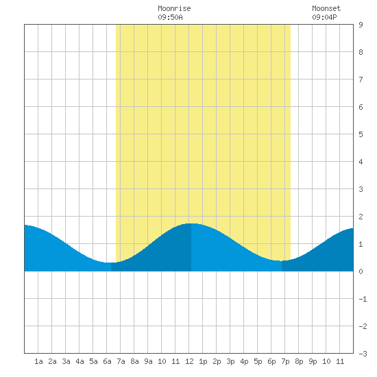 Harkers Island tide chart for Friday, September 6, 2024