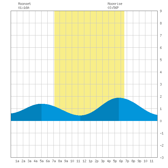Harkers Island tide chart for Saturday, October 12, 2024