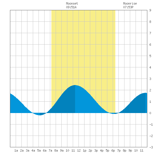 Harkers Island tide chart for Saturday, October 19, 2024