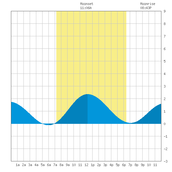 Harkers Island tide chart for Sunday, October 20, 2024
