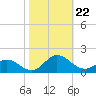 Harkers Island tide chart for Tuesday, October 22, 2024