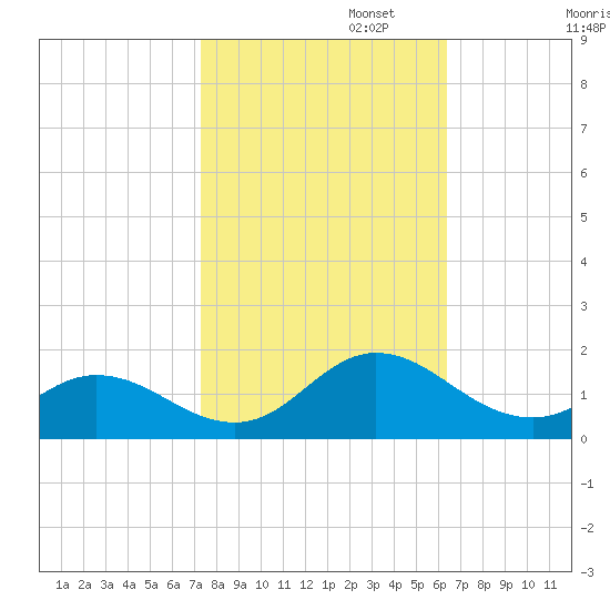 Harkers Island tide chart for Wednesday, October 23, 2024