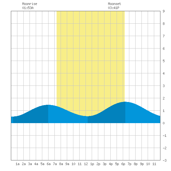 Harkers Island tide chart for Saturday, October 26, 2024