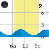 Harkers Island tide chart for Wednesday, October 2, 2024