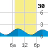 Harkers Island tide chart for Wednesday, October 30, 2024