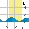 Harkers Island tide chart for Thursday, October 31, 2024