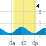 Harkers Island tide chart for Friday, October 4, 2024