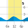 Harkers Island tide chart for Saturday, October 5, 2024
