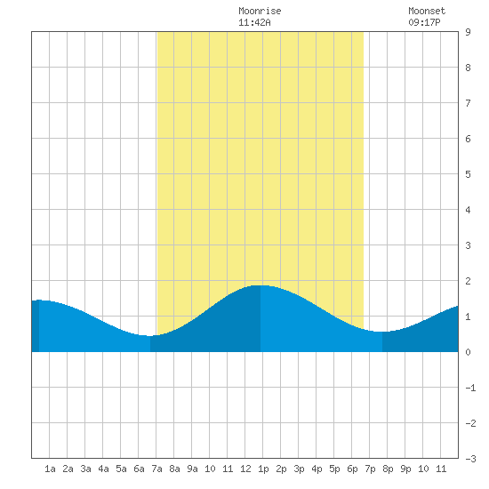 Harkers Island tide chart for Monday, October 7, 2024