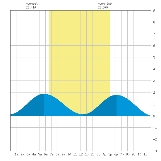 Harkers Island tide chart for Tuesday, November 12, 2024