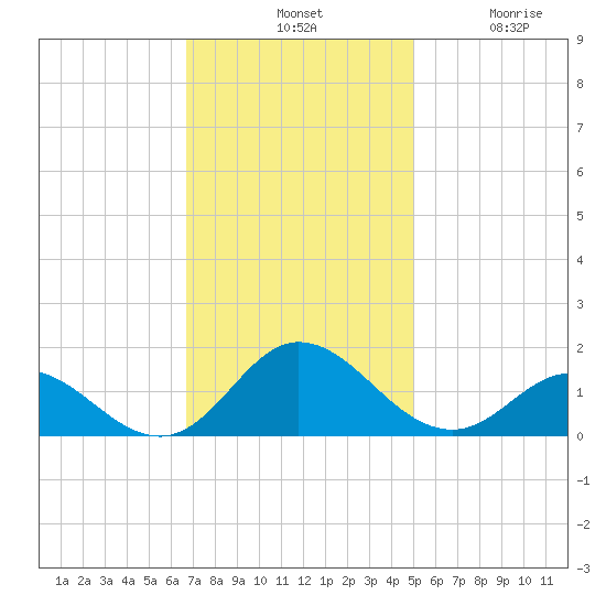 Harkers Island tide chart for Tuesday, November 19, 2024