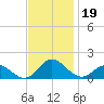 Harkers Island tide chart for Tuesday, November 19, 2024