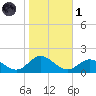 Harkers Island tide chart for Friday, November 1, 2024