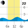 Harkers Island tide chart for Friday, November 22, 2024