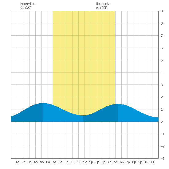 Harkers Island tide chart for Monday, November 25, 2024