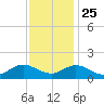 Harkers Island tide chart for Monday, November 25, 2024