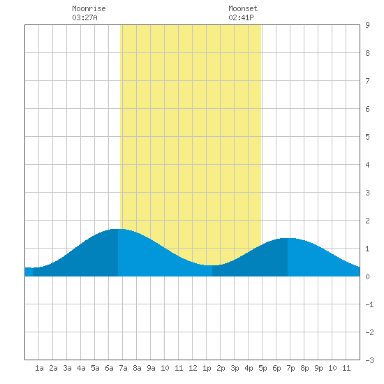 Harkers Island tide chart for Wednesday, November 27, 2024