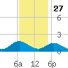 Harkers Island tide chart for Wednesday, November 27, 2024
