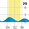 Harkers Island tide chart for Friday, November 29, 2024
