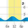 Harkers Island tide chart for Saturday, November 2, 2024