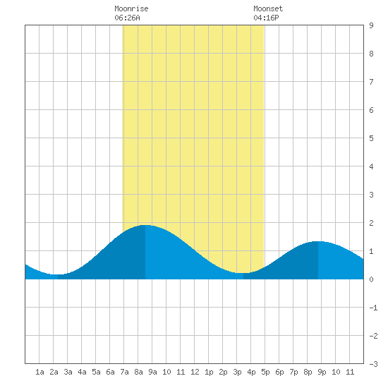 Harkers Island tide chart for Saturday, November 30, 2024