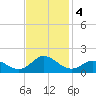 Harkers Island tide chart for Monday, November 4, 2024