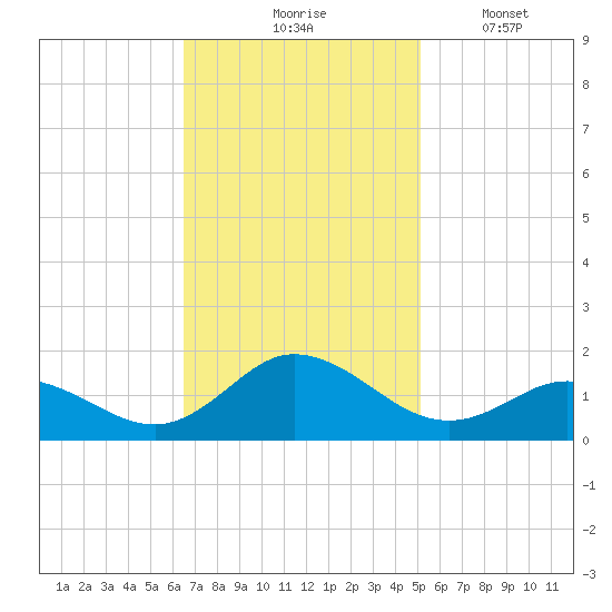 Harkers Island tide chart for Tuesday, November 5, 2024