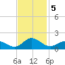 Harkers Island tide chart for Tuesday, November 5, 2024