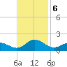 Harkers Island tide chart for Wednesday, November 6, 2024