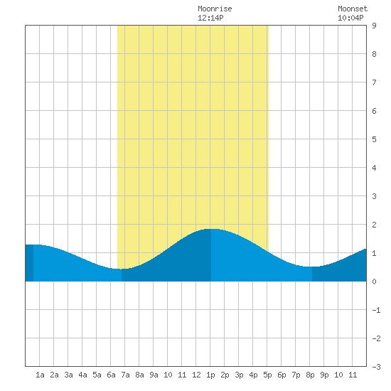 Harkers Island tide chart for Thursday, November 7, 2024