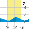 Harkers Island tide chart for Thursday, November 7, 2024