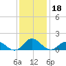 Harkers Island tide chart for Wednesday, December 18, 2024