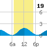 Harkers Island tide chart for Thursday, December 19, 2024