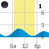 Harkers Island tide chart for Sunday, December 1, 2024