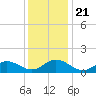 Harkers Island tide chart for Saturday, December 21, 2024