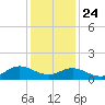 Harkers Island tide chart for Tuesday, December 24, 2024